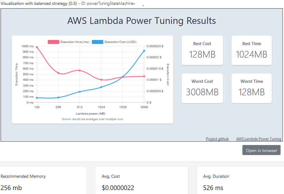 AWS Lambda Power Tuner cost and execution time optimization