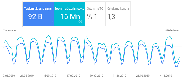 Google Search Console performance reports Google Search Console performance reports