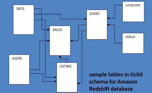 database diagram for Amazon Redshift sample database