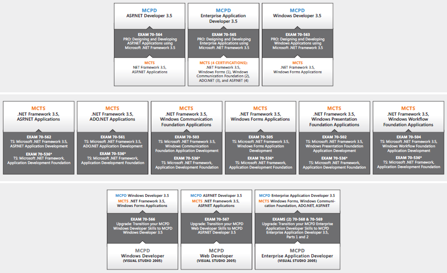 http://www.kodyaz.com/images/certification/visual-studio-certification-paths.PNG