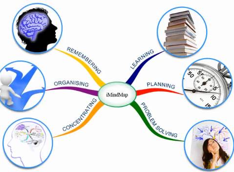 iMindMap benefits of using a mind mapping tool