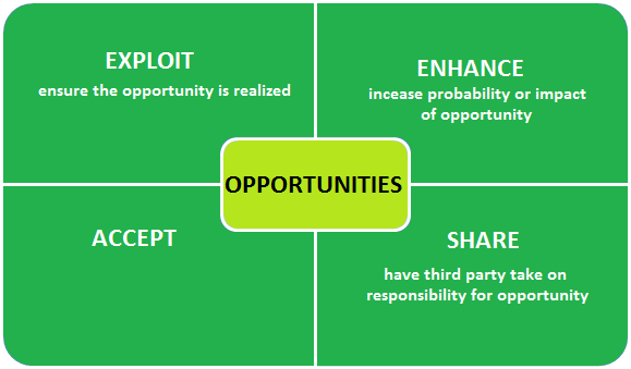 risk response types for opportunities in project management
