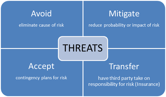 risk response types for negative risks or threats in project management