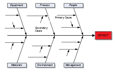 Ishikawa Chart