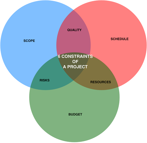6 constraints of a project in PMP