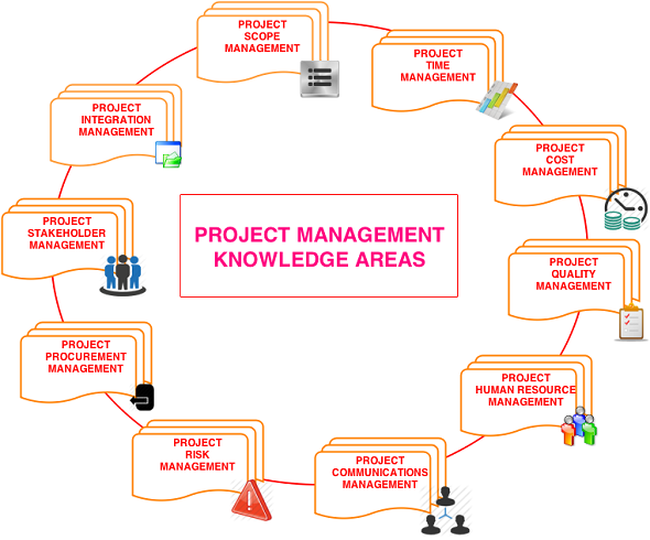 Pmp 10 Knowledge Areas Chart