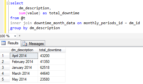 calculated downtime in SQL Server based on monthly periods