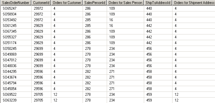 SQL Count function with Partition By clause