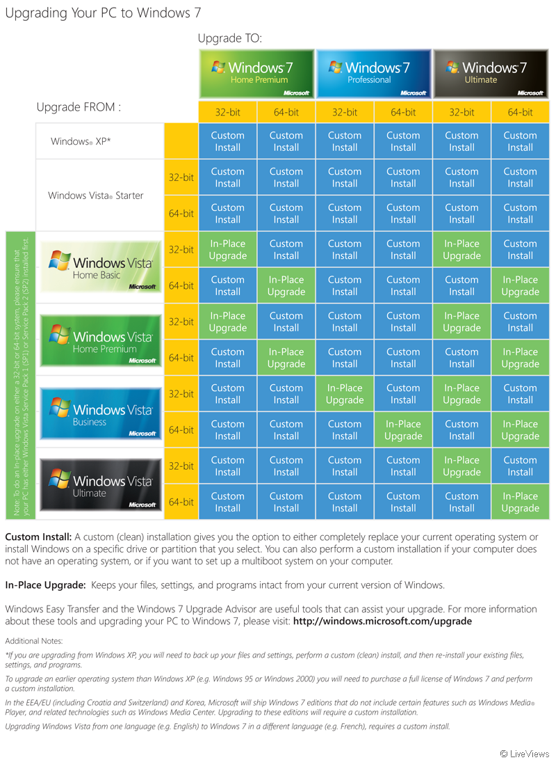 Win 7 Pro Vs Ultimate Chart