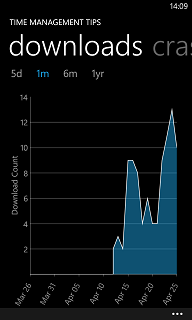 Windows Phone 8 app download chart