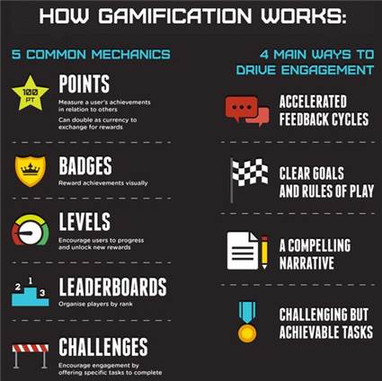 How Gamification Works