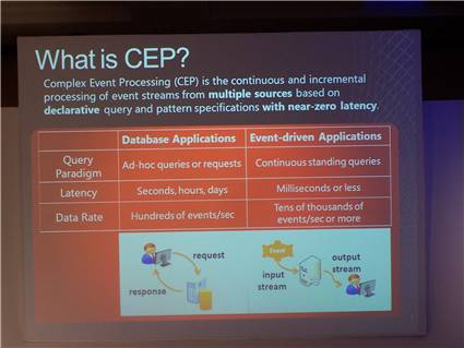What is CEP - Complex Event Processing