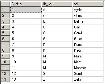 SQL Row_Number fonksiyonu