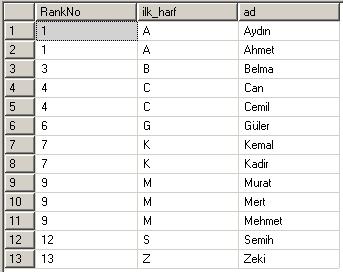 SQL Server Rank fonksiyonu sorgu içinde kullanımı