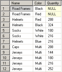 sample t-sql pivot table