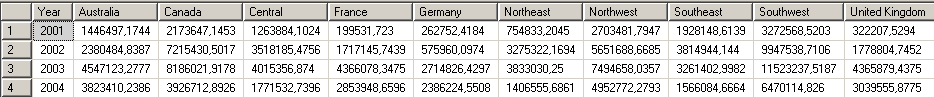 dynamic pivot tables in sql using t-sql pivot command