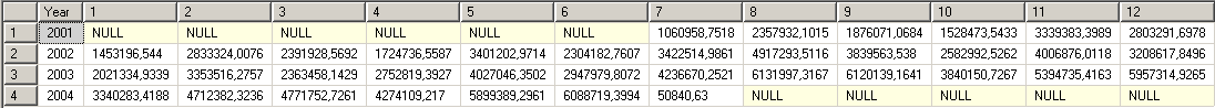 pivot tables in sql