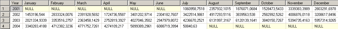 sql pivot tables with month names
