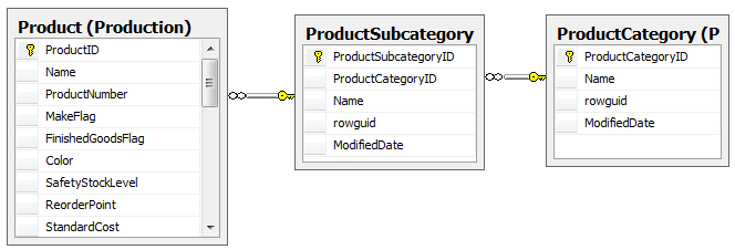 Simple Pivot Table Example In Sql Server 2008 Cabinets Matttroy