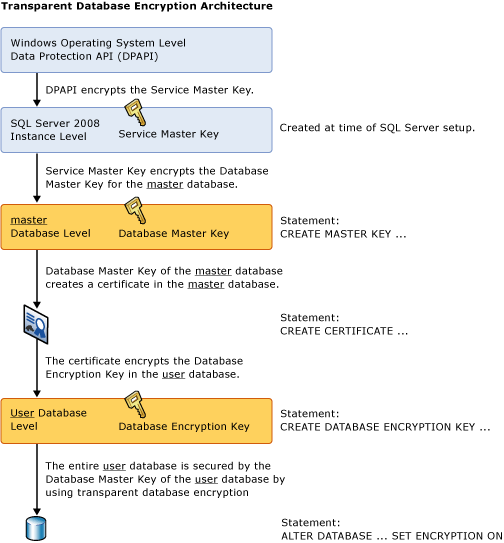sql transparent data encyription sql 2008 tde