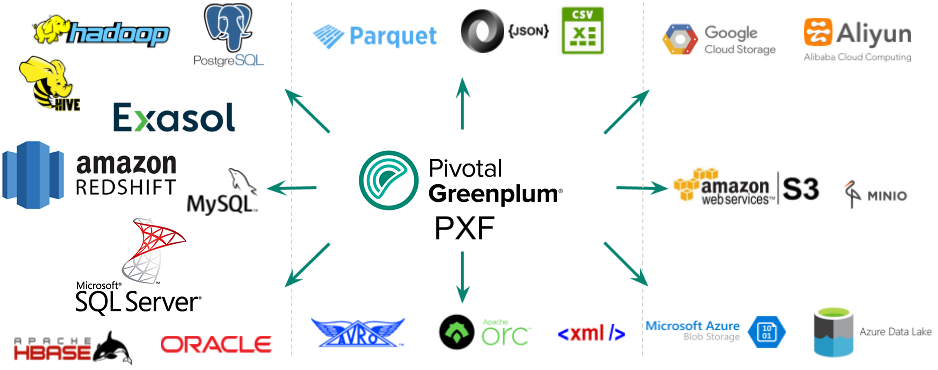 Pivotal Greenplum Platform Extension Framework (PXF)