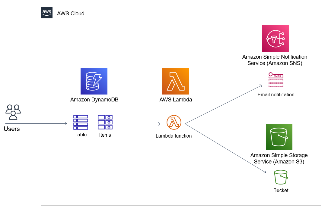 Amazon DynamoDB stream triggering AWS Lambda function