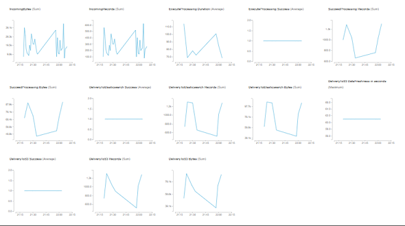 Amazon Kinesis Firehose delivery stream metrics to monitor