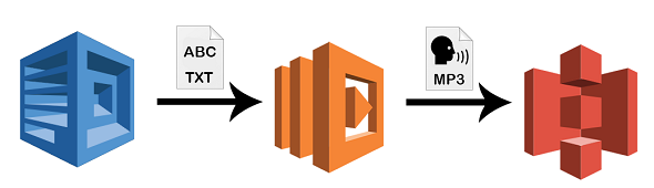 Amazon Polly AWS Diagram for Text-to-Speech