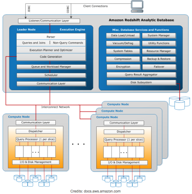 Amazon Redshift architecture and cluster components