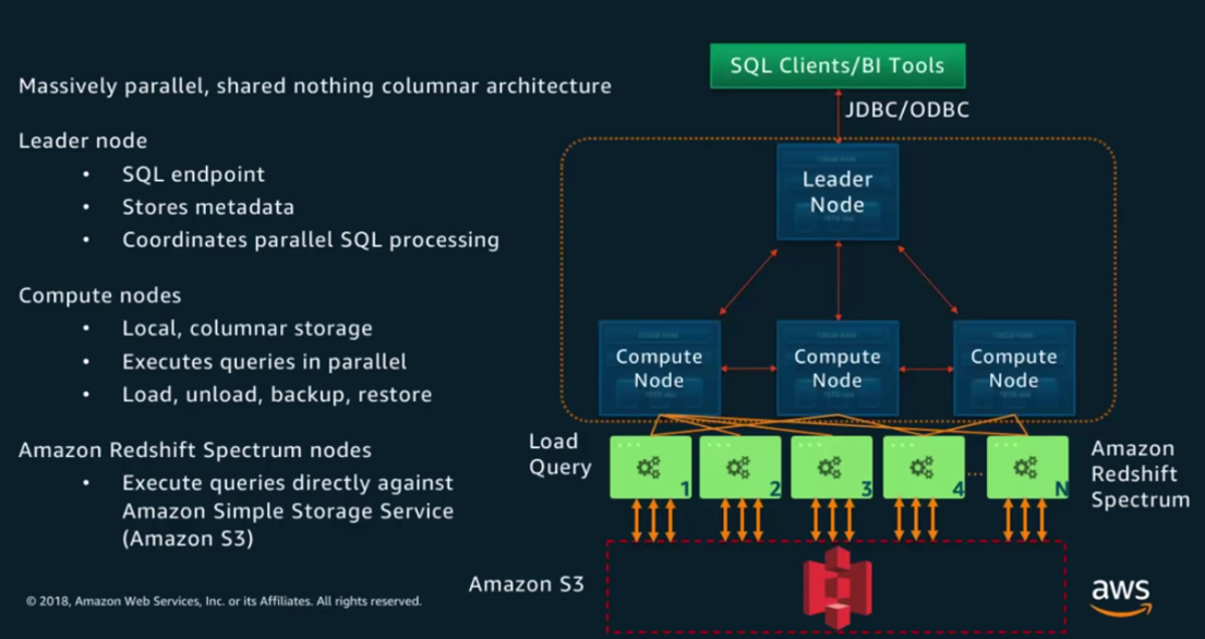 Amazon Redshift architecture with lead node and compute nodes