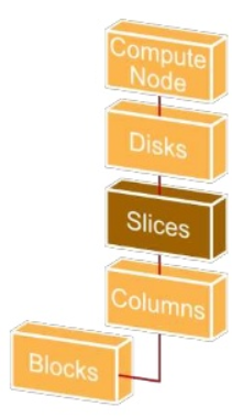 Amazon Redshift data storage hierarchy