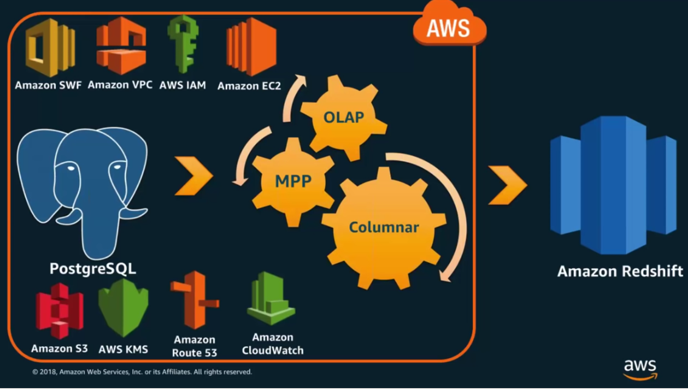 from PostgreSQL to Amazon Redshift data warehouse