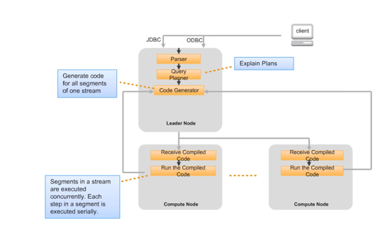 Amazon Redshift query lifecycle
