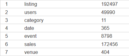 Amazon Redshift database table row count