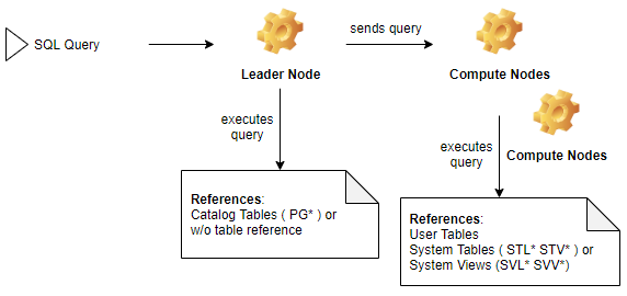 Amazon Redshift SQL query execution on leader node and compute nodes according to referenced tables