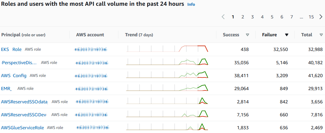 AWS IAM roles with most API calls