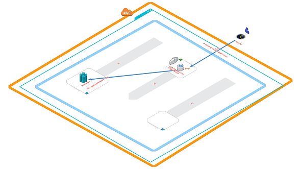 AWS architecture with database connections from internet to Redshift database