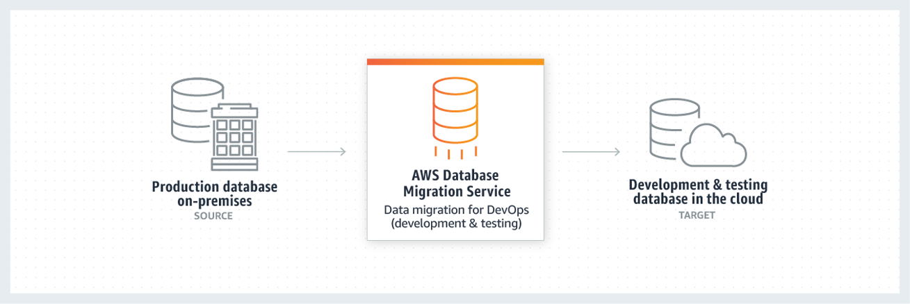 AWS DMS Database Migration Service