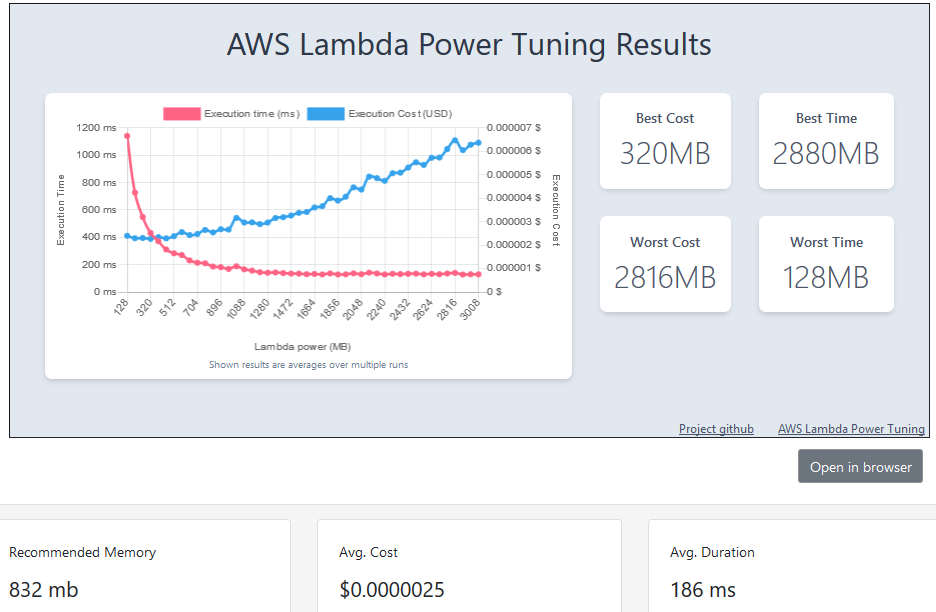 AWS Lambda Power Tuning suggestion for SNS notification sender function