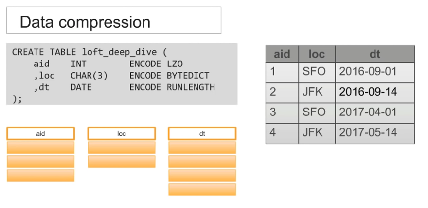 Data Compression on Amazon Redshift