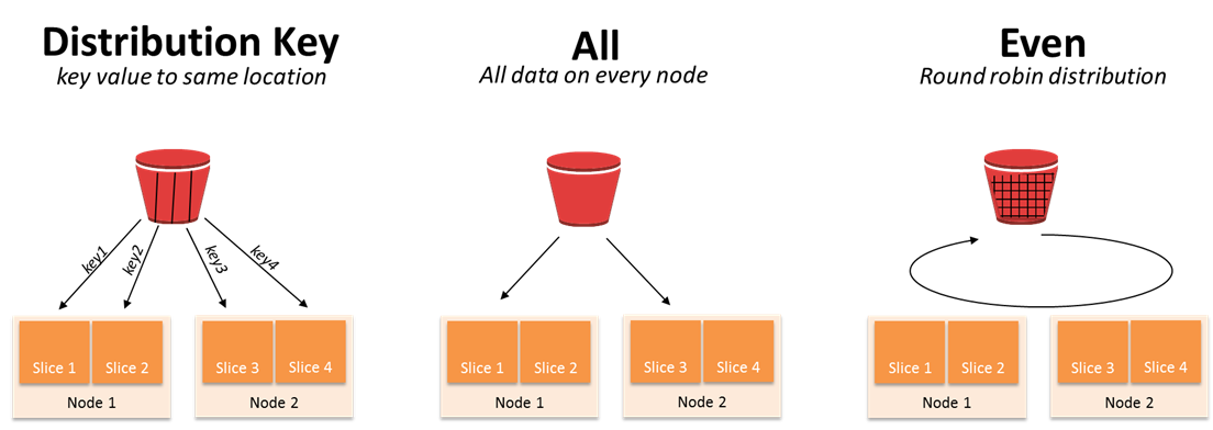 Amazon Redshift data distribution styles