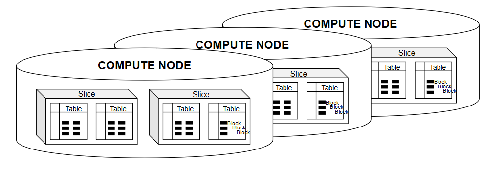 data storage on Amazon Redshift cluster