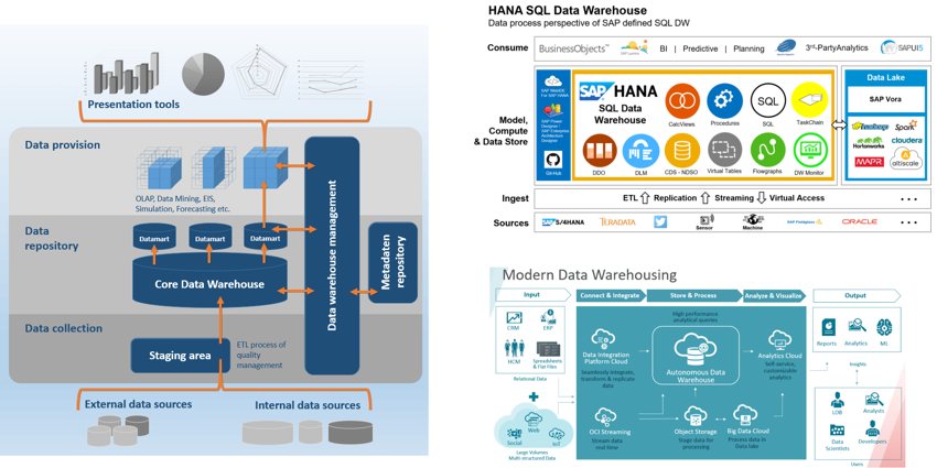 modern data warehouses