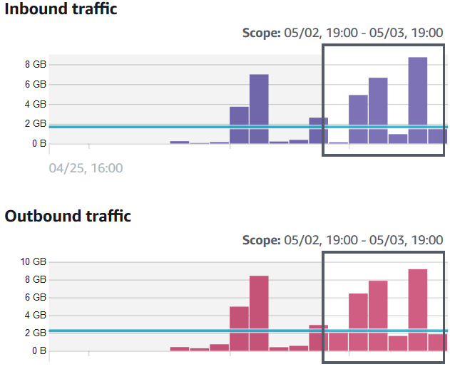 inbound and outbound traffic for a specific EC2 instance