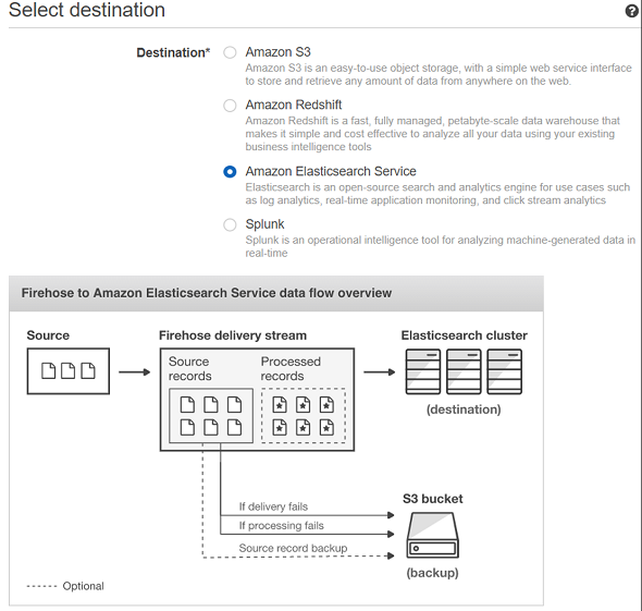 choose Amazon Elasticsearch as destination of Kinesis Firehose streaming data