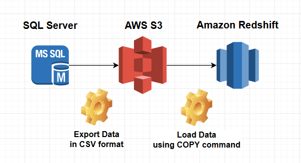 export SQL Server data into CSV file and load data to Amazon Redshift database from AWS S3 bucket