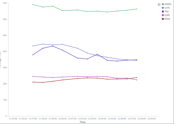 Kibana visualization of Amazon Kinesis Firehose streaming data