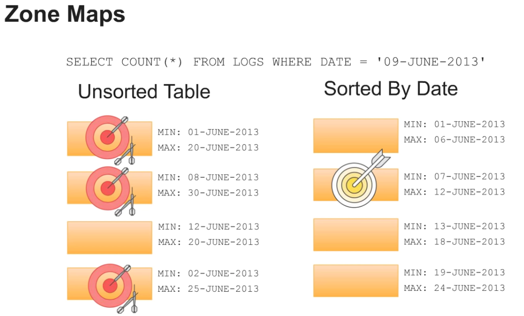 IO reduction with zone maps on sorted and unsorted table data on Amazon Redshift