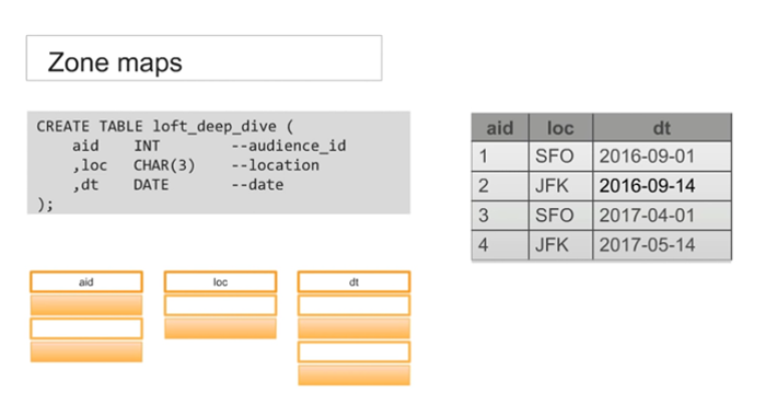 Zone maps for IO reduction on Amazon Redshift data warehouse