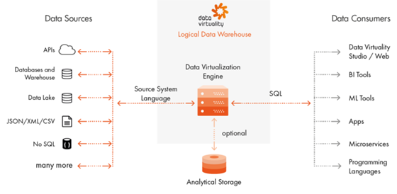 Data Virtuality, Logical Data Warehouse or Data Virtualization platform